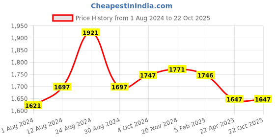 tatacliq.com Fablestreet White Striped Top fablestreet Price History Graph from 1 Aug 2024 to 22 Oct 2025