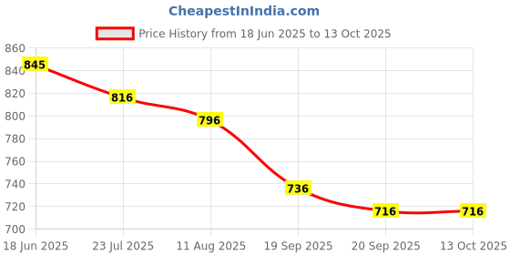tatacliq.com Fablestreet White Tank Top fablestreet Price History Graph from 18 Jun 2025 to 13 Oct 2025