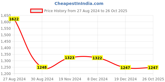 tatacliq.com Fablestreet White Top fablestreet Price History Graph from 27 Aug 2024 to 26 Oct 2025
