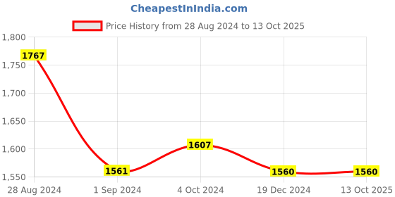 tatacliq.com Fablestreet White Top fablestreet Price History Graph from 28 Aug 2024 to 13 Oct 2025