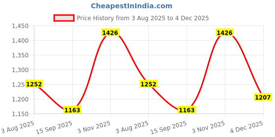 tatacliq.com FableStreet White Top fablestreet Price History Graph from 3 Aug 2025 to 4 Dec 2025