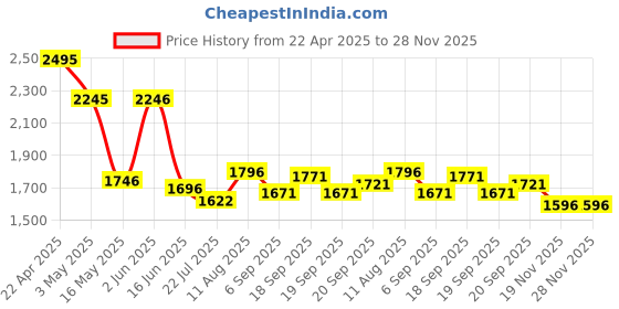 tatacliq.com Fablestreet WhiteCasual Shirts fablestreet Price History Graph from 22 Apr 2025 to 28 Nov 2025