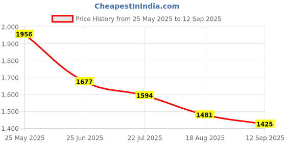 tatacliq.com FableStreet WhiteTop fablestreet Price History Graph from 25 May 2025 to 12 Sep 2025