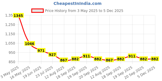 tatacliq.com FableStreet WhiteTop fablestreet Price History Graph from 3 May 2025 to 4 Dec 2025