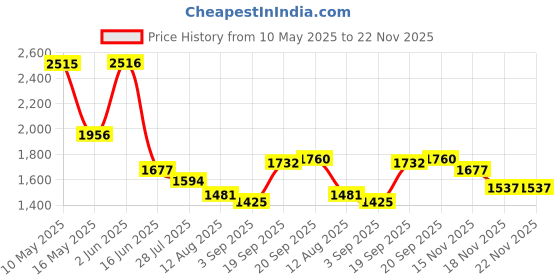 tatacliq.com FableStreet WhiteTop fablestreet Price History Graph from 10 May 2025 to 22 Nov 2025