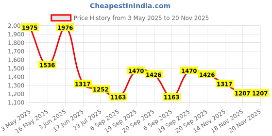 tatacliq.com FableStreet WhiteTop fablestreet Price History Graph from 3 May 2025 to 20 Nov 2025