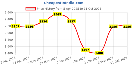 tatacliq.com Fablestreet WhiteTop fablestreet Price History Graph from 5 Apr 2025 to 11 Oct 2025