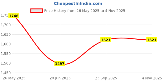 tatacliq.com FableStreet WhiteTop fablestreet Price History Graph from 26 May 2025 to 3 Nov 2025