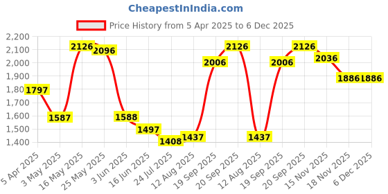 tatacliq.com Fablestreet WhiteTop fablestreet Price History Graph from 5 Apr 2025 to 5 Dec 2025