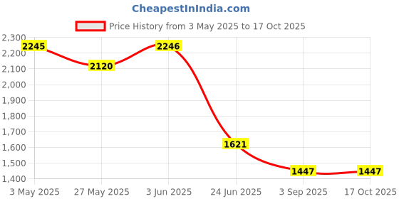 tatacliq.com Fablestreet WhiteTop fablestreet Price History Graph from 3 May 2025 to 16 Oct 2025