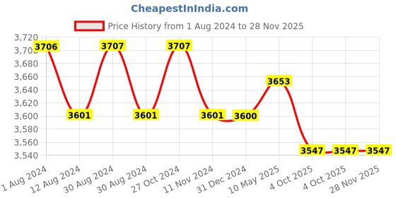 tatacliq.com Fablestreet Wine Maxi Co-Ord Set fablestreet Price History Graph from 1 Aug 2024 to 28 Nov 2025