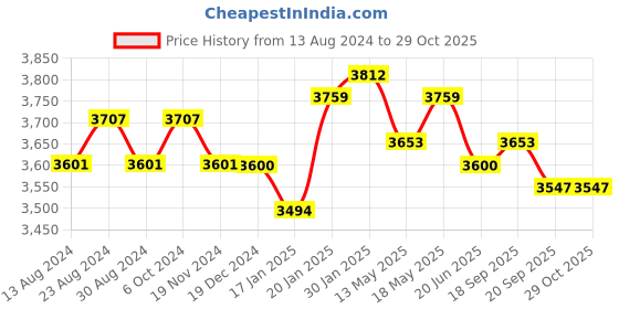 tatacliq.com Fablestreet Wine Maxi Co-Ord Set fablestreet Price History Graph from 13 Aug 2024 to 29 Oct 2025