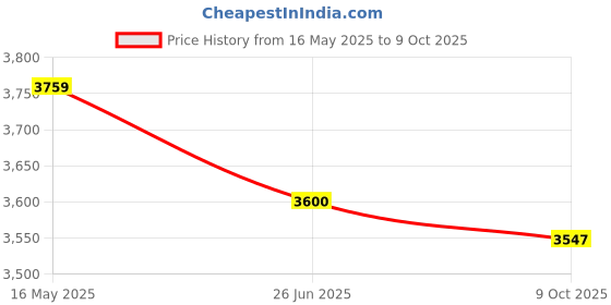 tatacliq.com Fablestreet Wine Maxi Co-Ord Set fablestreet Price History Graph from 16 May 2025 to 9 Oct 2025