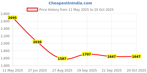 tatacliq.com Fablestreet Wine Printed Skirts fablestreet Price History Graph from 11 May 2025 to 19 Oct 2025