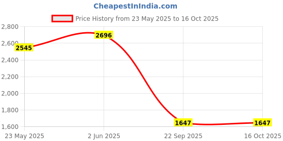 tatacliq.com Fablestreet Wine Printed Skirts fablestreet Price History Graph from 23 May 2025 to 15 Oct 2025