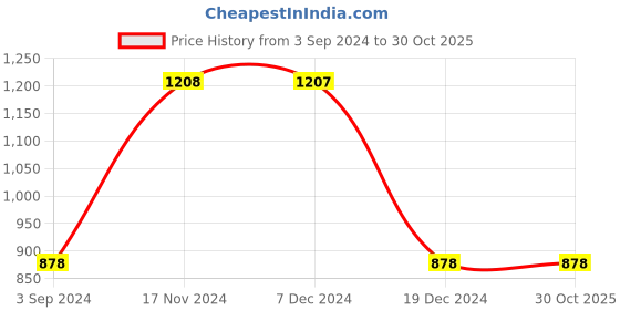 tatacliq.com FableStreet Wine Regular Fit Skirt fablestreet Price History Graph from 3 Sep 2024 to 30 Oct 2025