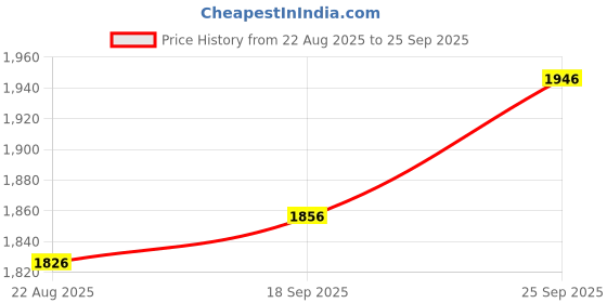 tatacliq.com Fablestreet Wine Relaxed Fit Mid Rise Trousers fablestreet Price History Graph from 22 Aug 2025 to 25 Sep 2025