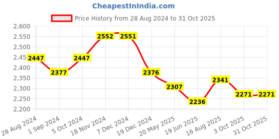 tatacliq.com Fablestreet Wine Relaxed Fit Shirt Dress fablestreet Price History Graph from 28 Aug 2024 to 30 Oct 2025