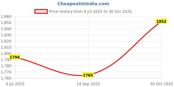 tatacliq.com FableStreet Women LivIn Air Straight Fit High-Rise Trousers fablestreet Price History Graph from 9 Jul 2025 to 30 Oct 2025