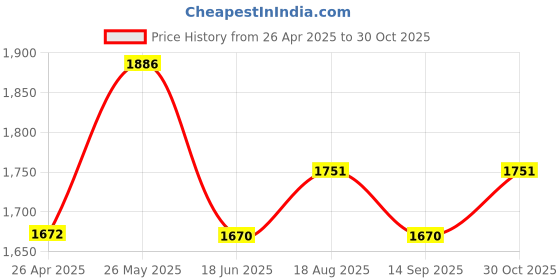 tatacliq.com FableStreet Women LivIn Loose Fit Solid Culottes fablestreet Price History Graph from 26 Apr 2025 to 30 Oct 2025