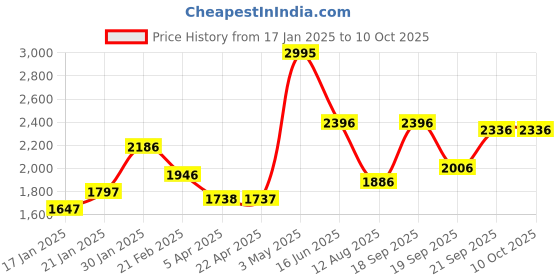 tatacliq.com Fablestreet Yellow Acrylic Regular Fit Sweater fablestreet Price History Graph from 17 Jan 2025 to 10 Oct 2025