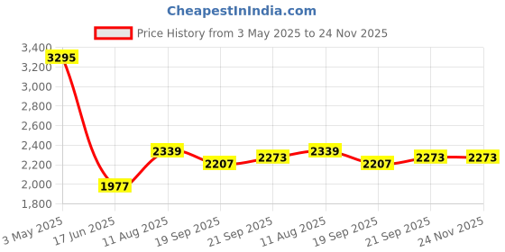 tatacliq.com Fablestreet Yellow Acrylic Regular Fit Sweater fablestreet Price History Graph from 3 May 2025 to 23 Nov 2025