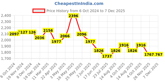 tatacliq.com Fablestreet Yellow & Grey Floral Print Top fablestreet Price History Graph from 6 Oct 2024 to 7 Dec 2025