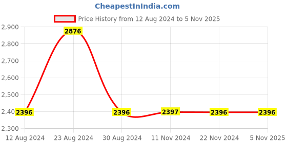 tatacliq.com Fablestreet Yellow & White Floral Print Shirt Dress fablestreet Price History Graph from 12 Aug 2024 to 4 Nov 2025