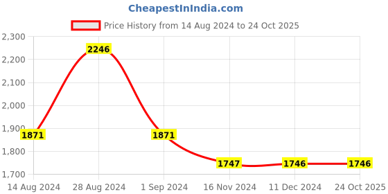 tatacliq.com Fablestreet Yellow & White Floral Print Top fablestreet Price History Graph from 14 Aug 2024 to 24 Oct 2025