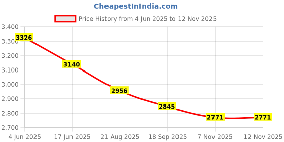tatacliq.com Fablestreet Yellow Button Down Dress fablestreet Price History Graph from 4 Jun 2025 to 11 Nov 2025