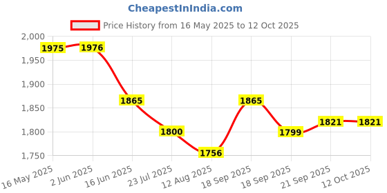 tatacliq.com Fablestreet Yellow Drop Shoulder Shirt fablestreet Price History Graph from 16 May 2025 to 12 Oct 2025