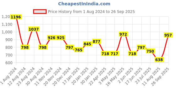 tatacliq.com Fablestreet Yellow Floral Print Top fablestreet Price History Graph from 1 Aug 2024 to 26 Sep 2025