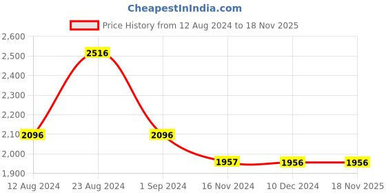tatacliq.com Fablestreet Yellow Floral Print Top fablestreet Price History Graph from 12 Aug 2024 to 17 Nov 2025
