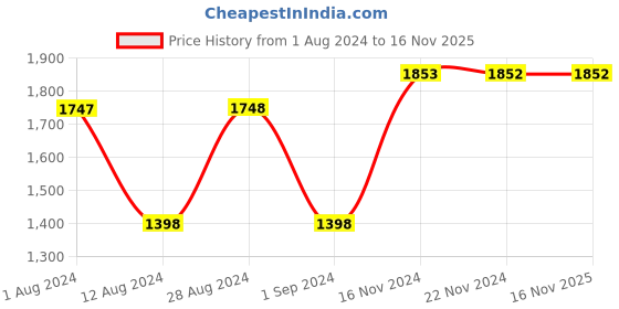 tatacliq.com Fablestreet Yellow Floral Print Wrap Dress fablestreet Price History Graph from 1 Aug 2024 to 16 Nov 2025