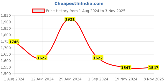 tatacliq.com Fablestreet Yellow Formal Shirt fablestreet Price History Graph from 1 Aug 2024 to 1 Nov 2025