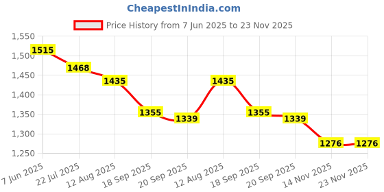 tatacliq.com Fablestreet Yellow Other Top fablestreet Price History Graph from 7 Jun 2025 to 23 Nov 2025