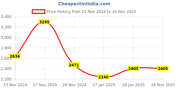 tatacliq.com Fablestreet Yellow Plain Flared Pants fablestreet Price History Graph from 23 Nov 2024 to 16 Nov 2025