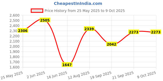 tatacliq.com Fablestreet Yellow Plain Flared Pants fablestreet Price History Graph from 25 May 2025 to 8 Oct 2025