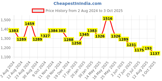 tatacliq.com Fablestreet Yellow Relaxed Fit Top fablestreet Price History Graph from 2 Aug 2024 to 3 Oct 2025