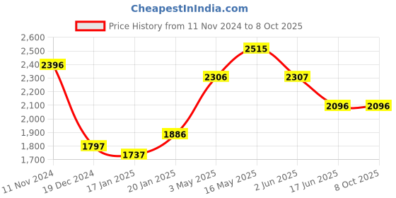 tatacliq.com Fablestreet Yellow Self Design Sweater fablestreet Price History Graph from 11 Nov 2024 to 8 Oct 2025