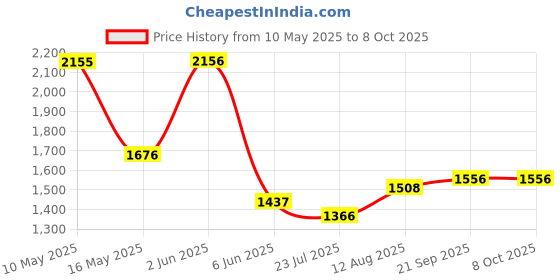 tatacliq.com FableStreet YellowTop fablestreet Price History Graph from 10 May 2025 to 7 Oct 2025