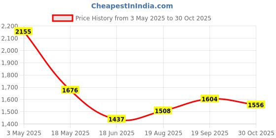 tatacliq.com FableStreet YellowTop fablestreet Price History Graph from 3 May 2025 to 30 Oct 2025