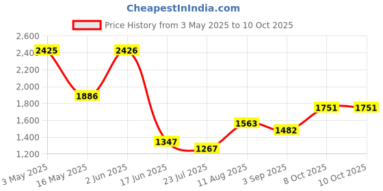 tatacliq.com fablestreet FableStreetMulticoloured Printed Casual shirt fablestreet Price History Graph from 3 May 2025 to 10 Oct 2025