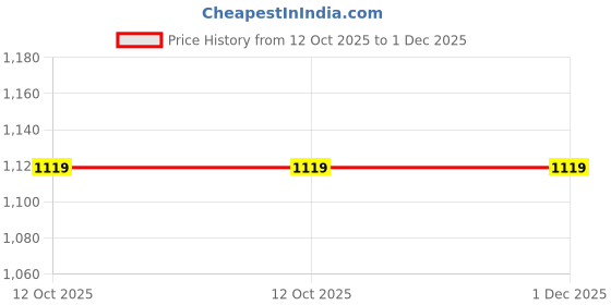 tatacliq.com FABMORA Black Embroidered Saree With Unstitched Blouse fabmora Price History Graph from 12 Oct 2025 to 1 Dec 2025