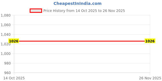 tatacliq.com FABMORA Grey Embellished Saree With Unstitched Blouse fabmora Price History Graph from 14 Oct 2025 to 26 Nov 2025