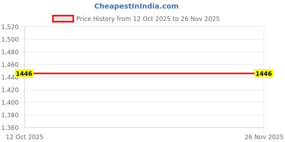 tatacliq.com FABMORA Lavender Georgette Embroidered Saree With Unstitched Blouse fabmora Price History Graph from 12 Oct 2025 to 25 Nov 2025