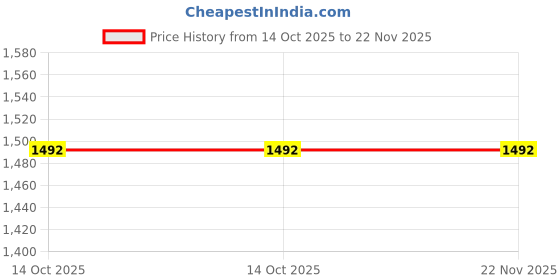 tatacliq.com FABMORA Maroon Embellished Saree With Unstitched Blouse fabmora Price History Graph from 14 Oct 2025 to 21 Nov 2025