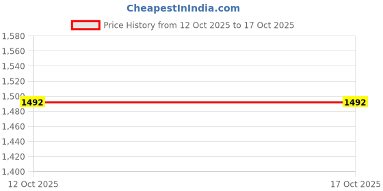 tatacliq.com FABMORA Navy Embellished Sarees with Unstitched Blouse fabmora Price History Graph from 12 Oct 2025 to 16 Oct 2025