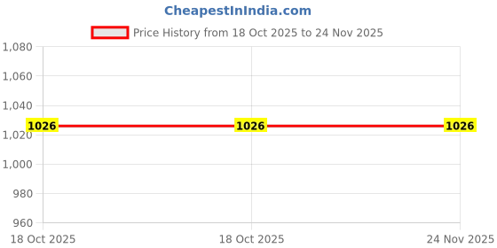 tatacliq.com FABMORA Peach Embellished Saree With Unstitched Blouse fabmora Price History Graph from 18 Oct 2025 to 24 Nov 2025