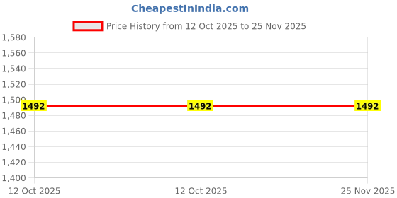 tatacliq.com FABMORA Peach Embroidered Saree With Unstitched Blouse fabmora Price History Graph from 12 Oct 2025 to 24 Nov 2025